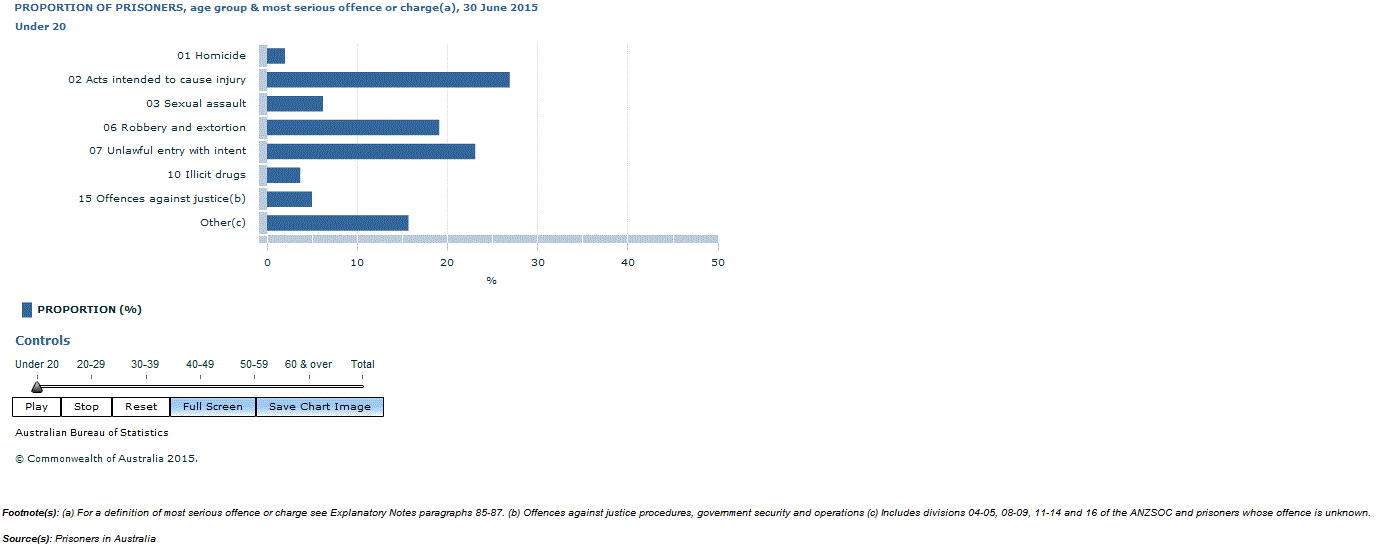 Graph Image for PROPORTION OF PRISONERS, age group and most serious offence or charge(a), 30 June 2015
